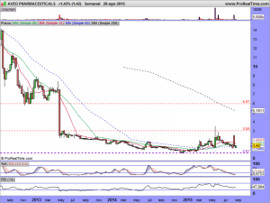 AVEO PHARMACEUTICALS