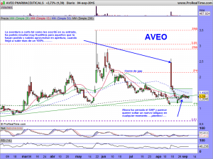 AVEO PHARMACEUTICALS