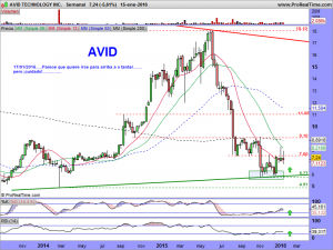 AVID TECHNOLOGY INC.semanal