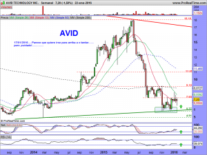 AVID TECHNOLOGY INC.semanal