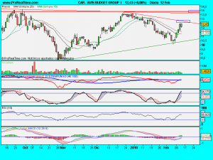 AVIS BUDGET GROUP  I.diario