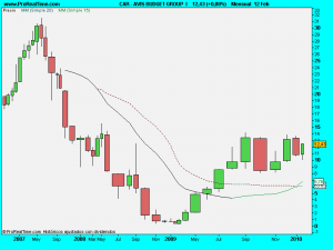 AVIS BUDGET GROUP  I.mensual