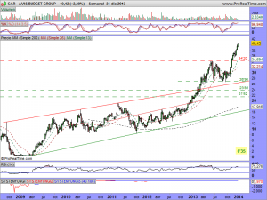 AVIS BUDGET GROUP