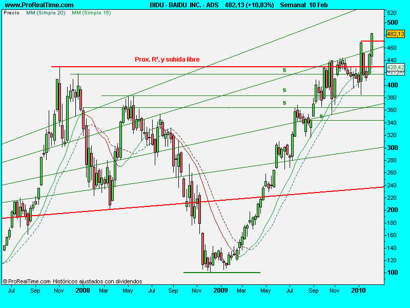 BAIDU  INC. - ADS.semanal