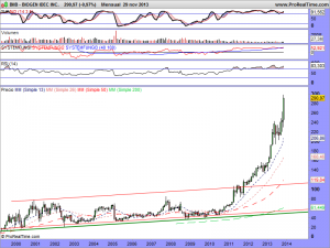 BIOGEN IDEC INC.