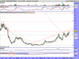 BROADWIND ENERGY