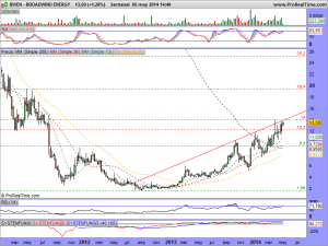 BROADWIND ENERGY