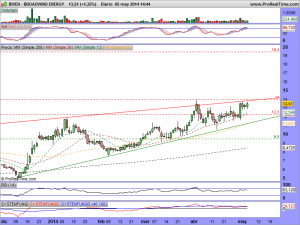 BROADWIND ENERGY