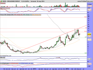 BROADWIND ENERGY