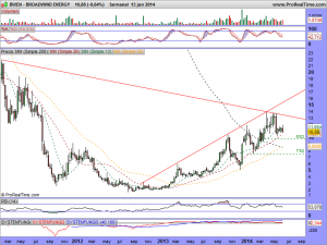 BROADWIND ENERGY