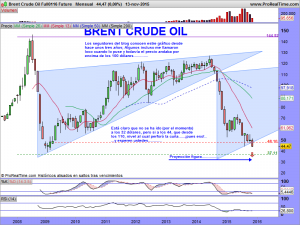 Brent Crude Oil Full0116 Future