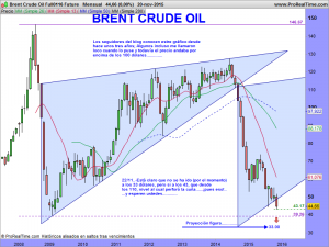 Brent Crude Oil Full0116 Future