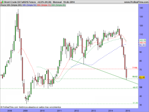 Brent Crude Oil Full0215 Future