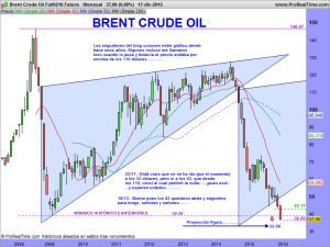 Brent Crude Oil Full0216 Future