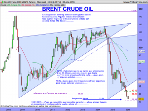 Brent Crude Oil Full0216 Future