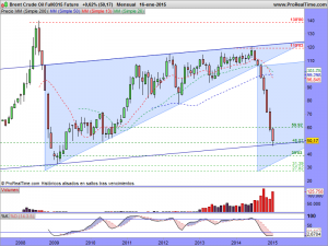 Brent Crude Oil Full0315 Future