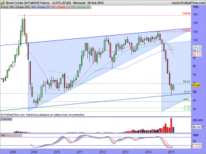 Brent Crude Oil Full0315 Future