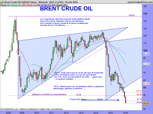 Brent Crude Oil Full0316 Future