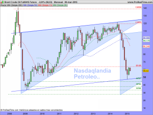 Brent Crude Oil Full0415 Future