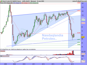 Brent Crude Oil Full0415 Future