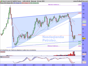 Brent Crude Oil Full0515 Future