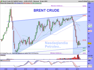 Brent Crude Oil Full0515 Future