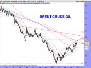 Brent Crude Oil Full0716 Future