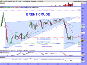 Brent Crude Oil Full0915 Future