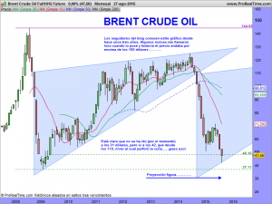 Brent Crude Oil Full1015 Future