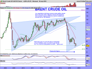 Brent Crude Oil Full1115 Future