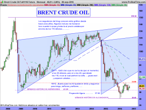 Brent Crude Oil Full1116 Future