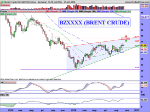 Brent Crude Oil Full1216 Future