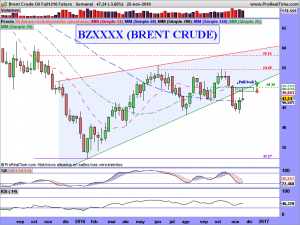 Brent Crude Oil Full1216 Future