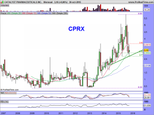 CATALYST PHARMACEUTICALS INC.