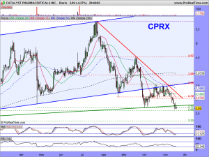 CATALYST PHARMACEUTICALS INC.