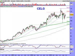 CELGENE CORP.