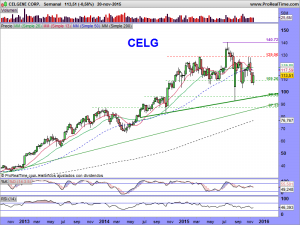 CELGENE CORP.