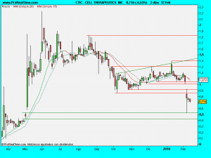 CELL THERAPEUTICS  INC