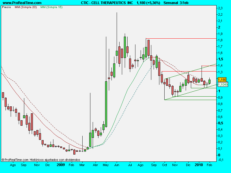 CELL THERAPEUTICS  INC.4febsem