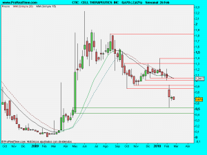 CELL THERAPEUTICS  INC