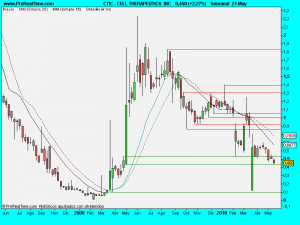 CELL THERAPEUTICS  INC