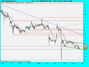 CELL THERAPEUTICS  INC