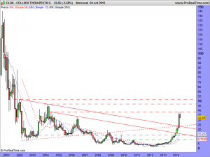 CELLDEX THERAPEUTICS