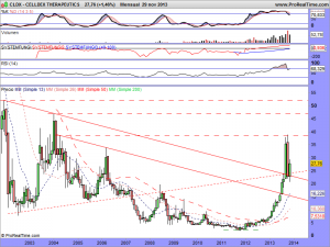 CELLDEX THERAPEUTICS