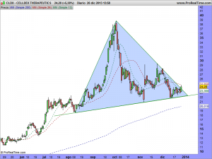 CELLDEX THERAPEUTICS