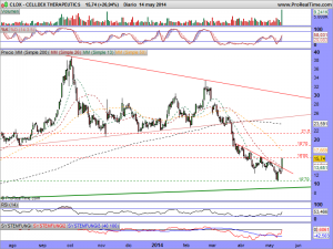 CELLDEX THERAPEUTICS