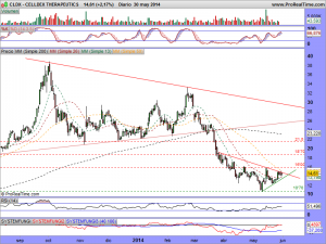 CELLDEX THERAPEUTICS