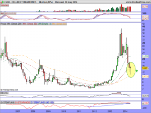 CELLDEX THERAPEUTICS