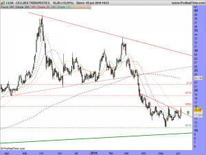 CELLDEX THERAPEUTICS