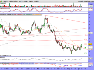 CELLDEX THERAPEUTICS